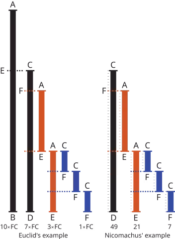 Euclidean algorithm