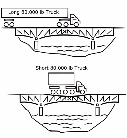 Federal Bridge Gross Weight Formula
