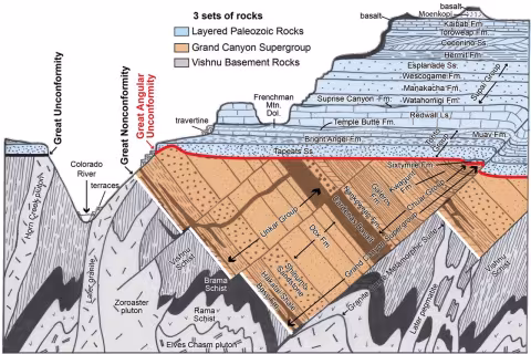 Geology of the Grand Canyon area