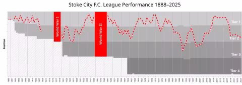 History of Stoke City F.C.