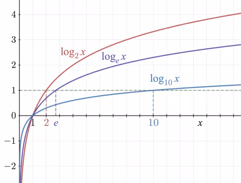 Logarithm