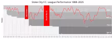 History of Stoke City F.C.
